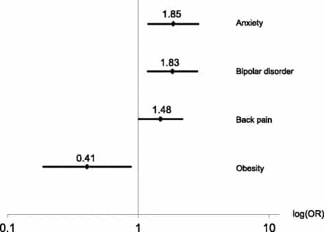 Gastrointestinal symptoms, anxiety, and panic disorders